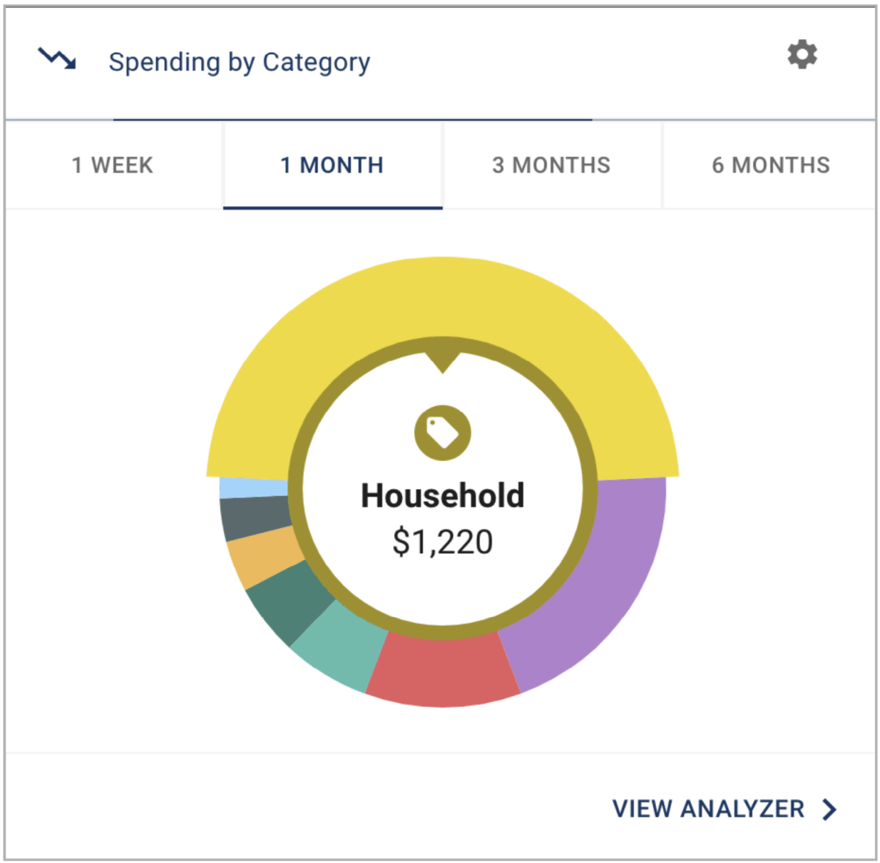 Spending by category chart for one month, showing $1,220 on household, with "View Analyzer" link.
